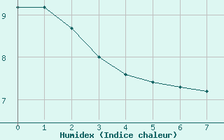 Courbe de l'humidex pour Remich (Lu)