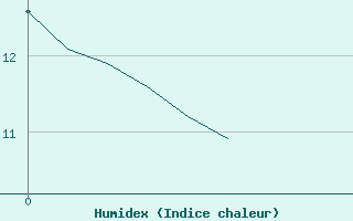 Courbe de l'humidex pour Saint-Martin-de-Londres (34)