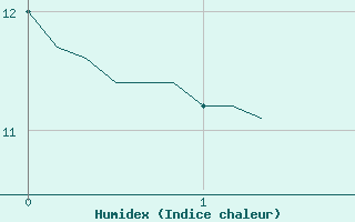 Courbe de l'humidex pour Die (26)