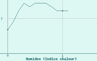 Courbe de l'humidex pour Vinon-sur-Verdon (83)