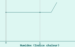 Courbe de l'humidex pour Chailles (41)