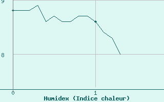 Courbe de l'humidex pour Boulogne (62)
