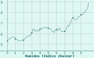 Courbe de l'humidex pour Luxeuil (70)