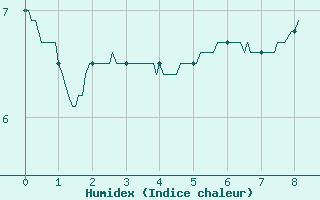 Courbe de l'humidex pour Rodez (12)