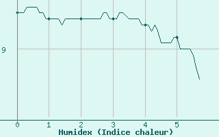 Courbe de l'humidex pour Alenon (61)