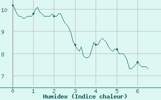 Courbe de l'humidex pour Ajaccio - Campo dell'Oro (2A)