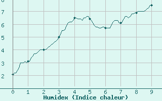 Courbe de l'humidex pour Colmar (68)