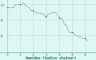 Courbe de l'humidex pour Chteauroux (36)