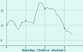 Courbe de l'humidex pour Le Bourget (93)