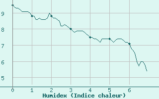 Courbe de l'humidex pour Trappes (78)