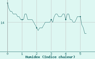 Courbe de l'humidex pour Cazaux (33)