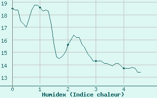 Courbe de l'humidex pour Lauzerte (82)