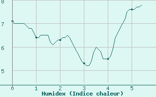 Courbe de l'humidex pour Lorient (56)