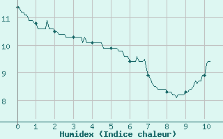 Courbe de l'humidex pour Avord (18)