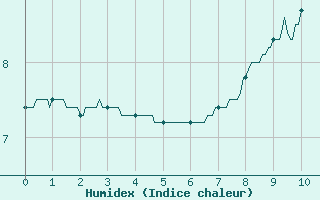 Courbe de l'humidex pour Villefranche-de-Rouergue (12)