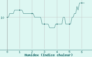 Courbe de l'humidex pour Coulounieix (24)