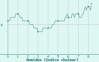 Courbe de l'humidex pour Carcassonne (11)