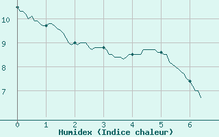 Courbe de l'humidex pour Aix-en-Provence (13)