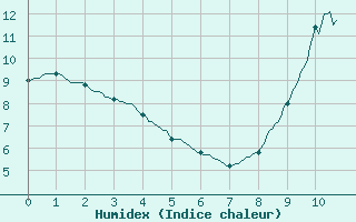 Courbe de l'humidex pour Laval (53)