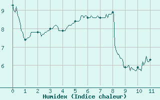 Courbe de l'humidex pour Alpuech (12)