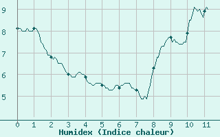 Courbe de l'humidex pour Dunkerque (59)