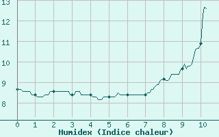 Courbe de l'humidex pour Chambry / Aix-Les-Bains (73)