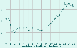 Courbe de l'humidex pour Mont-Aigoual (30)