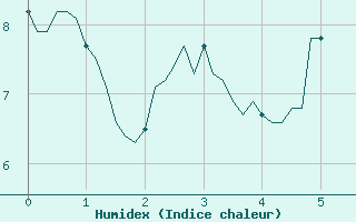 Courbe de l'humidex pour Brion (38)