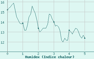 Courbe de l'humidex pour Cazats (33)