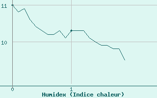 Courbe de l'humidex pour Celles-sur-Ource (10)