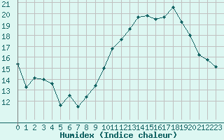 Courbe de l'humidex pour Rouen (76)