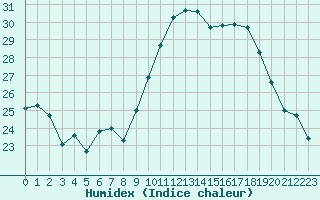 Courbe de l'humidex pour Douzens (11)