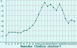 Courbe de l'humidex pour Col des Rochilles - Nivose (73)