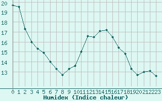 Courbe de l'humidex pour Gignac (34)