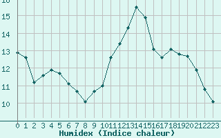 Courbe de l'humidex pour Pomrols (34)