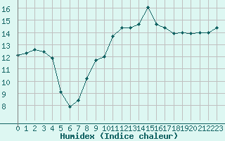 Courbe de l'humidex pour Agde (34)