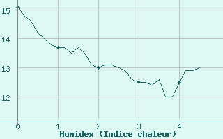 Courbe de l'humidex pour Saint-Vrand (69)