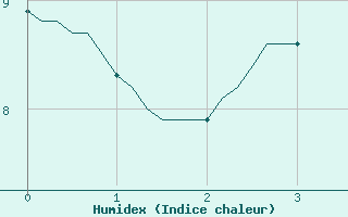 Courbe de l'humidex pour Blois-l'Arrou (41)