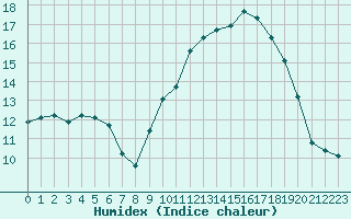 Courbe de l'humidex pour Saint-Jean-de-Vedas (34)