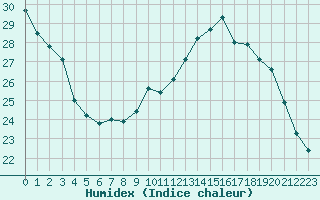 Courbe de l'humidex pour Montauban (82)