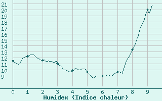 Courbe de l'humidex pour Saint-Hilaire-sur-Helpe (59)