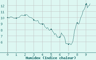 Courbe de l'humidex pour Roanne (42)