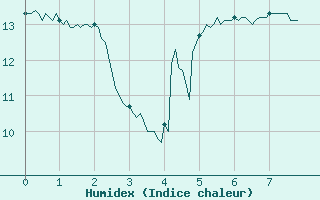 Courbe de l'humidex pour Pointe de Chassiron (17)