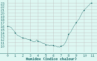 Courbe de l'humidex pour Saint-Germain-le-Guillaume (53)