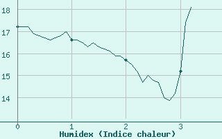 Courbe de l'humidex pour Castelnau-Magnoac (65)
