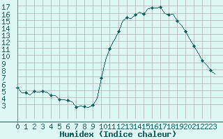 Courbe de l'humidex pour Corsept (44)