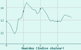 Courbe de l'humidex pour Courdimanche (91)