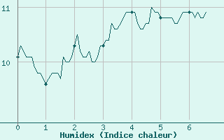 Courbe de l'humidex pour Saint-Etienne (42)