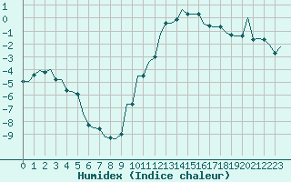 Courbe de l'humidex pour Laqueuille (63)