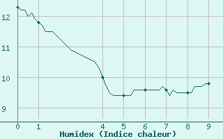 Courbe de l'humidex pour Mouilleron-le-Captif (85)